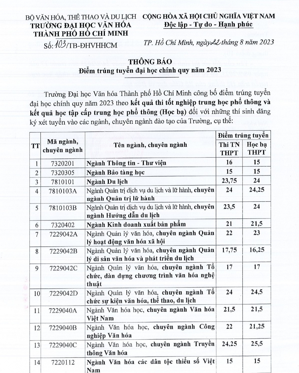 ĐIỂM CHUẨN XÉT TUYỂN BẰNG HỌC BẠ CỦA TRƯỜNG ĐẠI HỌC VĂN HÓA TP HCM